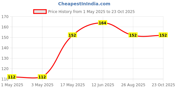industrybuying.com AMP - TE CONNECTIVITY CONNECTOR, HEADER, 2POS, 3MM, PCB, 2-1445053-2 amp - te connectivity Price History Graph from 1 May 2025 to 22 Oct 2025