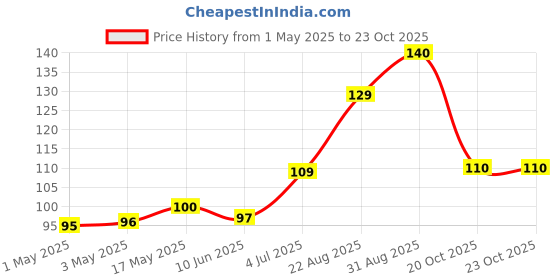 industrybuying.com AMP - TE CONNECTIVITY CONNECTOR, HEADER, 2POS, 3MM, PCB, 2-1445093-2 amp - te connectivity Price History Graph from 1 May 2025 to 22 Oct 2025