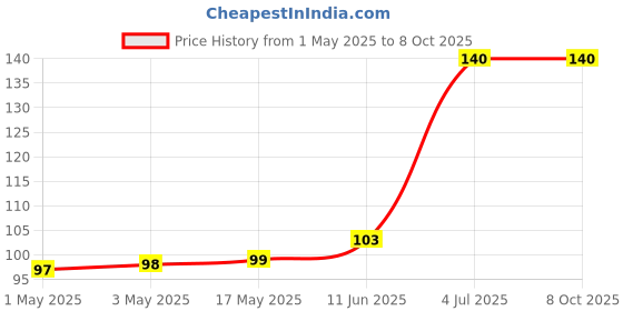 industrybuying.com AMP - TE CONNECTIVITY CONNECTOR, HEADER, 2POS, 3MM, PCB, 3-794680-2 amp - te connectivity Price History Graph from 1 May 2025 to 8 Oct 2025