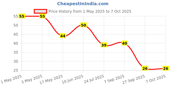 industrybuying.com AMP - TE CONNECTIVITY CONNECTOR, HEADER, 2POSITION, 2ROW, 5-146256-1 amp - te connectivity Price History Graph from 1 May 2025 to 7 Oct 2025