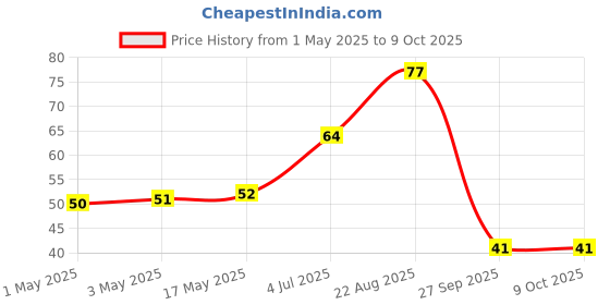 industrybuying.com AMP - TE CONNECTIVITY CONNECTOR, HEADER, 3 POSITION, 1ROW, 2.5MM, 1971817-3 amp - te connectivity Price History Graph from 1 May 2025 to 8 Oct 2025