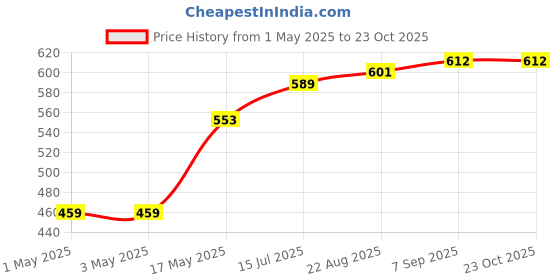 industrybuying.com AMP - TE CONNECTIVITY CONNECTOR, HEADER, 30POS, 2ROW, 2.54MM, 6-146130-4 amp - te connectivity Price History Graph from 1 May 2025 to 22 Oct 2025