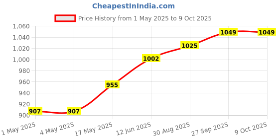 industrybuying.com AMP - TE CONNECTIVITY CONNECTOR, HEADER, 3POS, 1ROW, 10.16MM, 1-353082-2 amp - te connectivity Price History Graph from 1 May 2025 to 9 Oct 2025