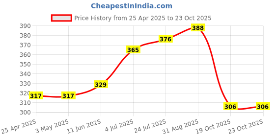 industrybuying.com AMP - TE CONNECTIVITY CONNECTOR, HEADER, 3POS, 1ROW, 1.5MM, 292207-3 (Pack 10) amp - te connectivity Price History Graph from 25 Apr 2025 to 22 Oct 2025