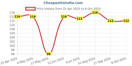 industrybuying.com AMP - TE CONNECTIVITY CONNECTOR, HEADER, 3POS, 1ROW, 2.54MM, 5-103634-2 amp - te connectivity Price History Graph from 25 Apr 2025 to 7 Oct 2025