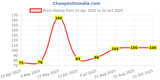 industrybuying.com AMP - TE CONNECTIVITY CONNECTOR, HEADER, 3POS, 1ROW, 2.54MM, 5-103673-2 amp - te connectivity Price History Graph from 25 Apr 2025 to 22 Oct 2025