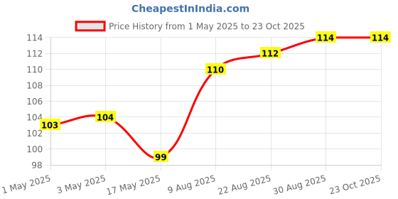 industrybuying.com AMP - TE CONNECTIVITY CONNECTOR, HEADER, 3POS, 1ROW, 2.54MM, 5-104362-2 amp - te connectivity Price History Graph from 1 May 2025 to 22 Oct 2025