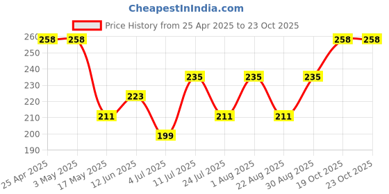 industrybuying.com AMP - TE CONNECTIVITY CONNECTOR, HEADER, 3POS, 1ROW, 2.54MM, 828548-3 (Pack 10) amp - te connectivity Price History Graph from 25 Apr 2025 to 22 Oct 2025