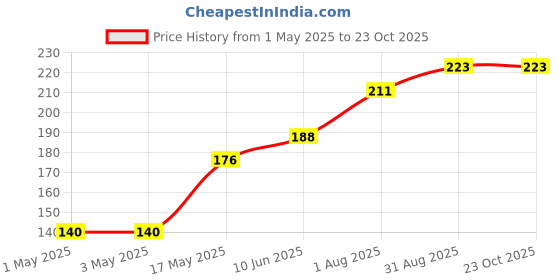 industrybuying.com AMP - TE CONNECTIVITY CONNECTOR, HEADER, 3POS, 1ROW, 2.5MM, 1318123-1 amp - te connectivity Price History Graph from 1 May 2025 to 23 Oct 2025