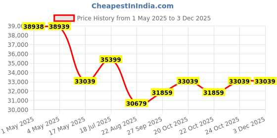 industrybuying.com AMP - TE CONNECTIVITY CONNECTOR, HEADER, 3POS, 1ROW, 2MM, 292173-3 (Pack 500) amp - te connectivity Price History Graph from 1 May 2025 to 3 Dec 2025