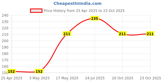 industrybuying.com AMP - TE CONNECTIVITY CONNECTOR, HEADER, 3POS, 1ROW, 3.96MM, 1-1123723-3 (Pack 10) amp - te connectivity Price History Graph from 25 Apr 2025 to 22 Oct 2025