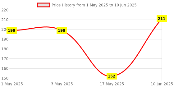 industrybuying.com AMP - TE CONNECTIVITY CONNECTOR, HEADER, 3POS, 1ROW, 4.14MM, 1-770170-1 amp - te connectivity Price History Graph from 1 May 2025 to 10 Jun 2025