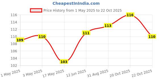 industrybuying.com AMP - TE CONNECTIVITY CONNECTOR, HEADER, 3POS, 3MM, PCB, 2-1445050-3 amp - te connectivity Price History Graph from 1 May 2025 to 22 Oct 2025