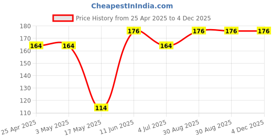 industrybuying.com AMP - TE CONNECTIVITY CONNECTOR, HEADER, 3POS, 3MM, PCB, 2-1445053-3 amp - te connectivity Price History Graph from 25 Apr 2025 to 4 Dec 2025