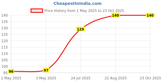 industrybuying.com AMP - TE CONNECTIVITY CONNECTOR, HEADER, 3POS, 3MM, PCB, 2-1445093-3 amp - te connectivity Price History Graph from 1 May 2025 to 23 Oct 2025