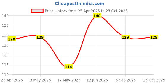 industrybuying.com AMP - TE CONNECTIVITY CONNECTOR, HEADER, 3POS, 3MM, PCB, 2029030-3 amp - te connectivity Price History Graph from 25 Apr 2025 to 22 Oct 2025