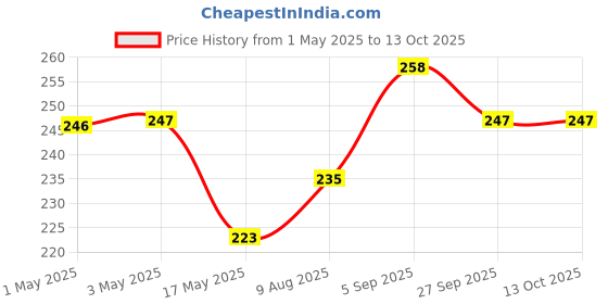 industrybuying.com AMP - TE CONNECTIVITY CONNECTOR, HEADER, 3POS, 5.08MM, PCB, 1-178136-2 amp - te connectivity Price History Graph from 1 May 2025 to 13 Oct 2025