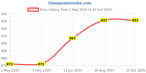 industrybuying.com AMP - TE CONNECTIVITY CONNECTOR, HEADER, 3POS, 5MM, PCB, 1376383-1 (Pack 10) amp - te connectivity Price History Graph from 1 May 2025 to 23 Oct 2025