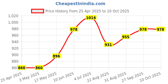 industrybuying.com AMP - TE CONNECTIVITY CONNECTOR, HEADER, 40POS, 2ROW, 1.27MM, 5-104068-4 amp - te connectivity Price History Graph from 25 Apr 2025 to 10 Oct 2025