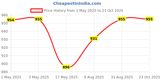industrybuying.com AMP - TE CONNECTIVITY CONNECTOR, HEADER, 40POS, 2ROW, 2.54MM, 5499160-9 amp - te connectivity Price History Graph from 1 May 2025 to 23 Oct 2025