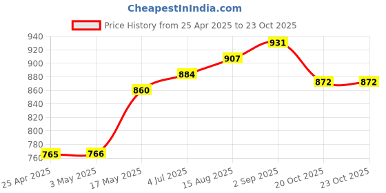 industrybuying.com AMP - TE CONNECTIVITY CONNECTOR, HEADER, 40POS, 2ROW, 2.54MM, 5499910-9 amp - te connectivity Price History Graph from 25 Apr 2025 to 23 Oct 2025