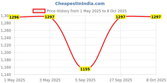 industrybuying.com AMP - TE CONNECTIVITY CONNECTOR, HEADER, 42POS, 3ROW, 4MM, 1-1718093-1 amp - te connectivity Price History Graph from 1 May 2025 to 7 Oct 2025