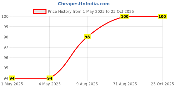 industrybuying.com AMP - TE CONNECTIVITY CONNECTOR, HEADER, 4POS, 1ROW, 2.54MM, 5-103634-3 amp - te connectivity Price History Graph from 1 May 2025 to 23 Oct 2025