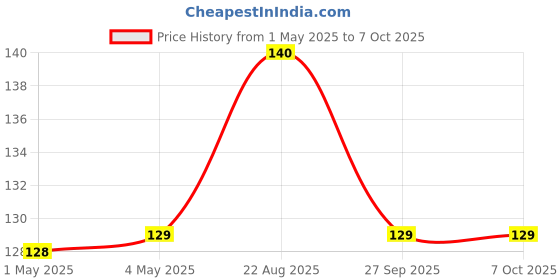 industrybuying.com AMP - TE CONNECTIVITY CONNECTOR, HEADER, 4POS, 1ROW, 2.54MM, 5-103639-3 amp - te connectivity Price History Graph from 1 May 2025 to 7 Oct 2025