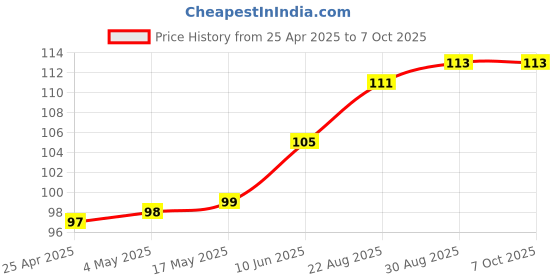 industrybuying.com AMP - TE CONNECTIVITY CONNECTOR, HEADER, 4POS, 1ROW, 2.54MM, 5-103673-3 amp - te connectivity Price History Graph from 25 Apr 2025 to 7 Oct 2025