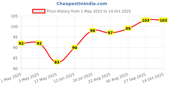 industrybuying.com AMP - TE CONNECTIVITY CONNECTOR, HEADER, 4POS, 1ROW, 2.54MM, 5-103908-3 amp - te connectivity Price History Graph from 1 May 2025 to 14 Oct 2025