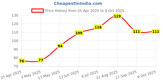 industrybuying.com AMP - TE CONNECTIVITY CONNECTOR, HEADER, 4POS, 1ROW, 2.54MM, 5-104362-3 amp - te connectivity Price History Graph from 25 Apr 2025 to 8 Oct 2025