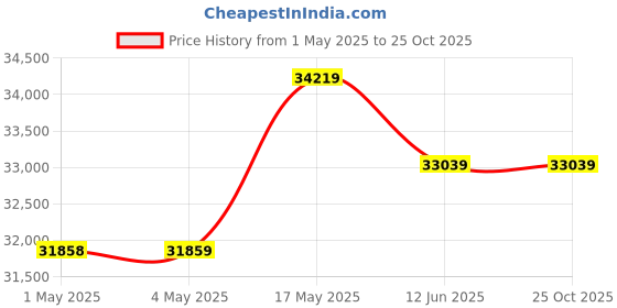 industrybuying.com AMP - TE CONNECTIVITY CONNECTOR, HEADER, 4POS, 1ROW, 2MM, 2-292173-4 (Pack 500) amp - te connectivity Price History Graph from 1 May 2025 to 22 Oct 2025