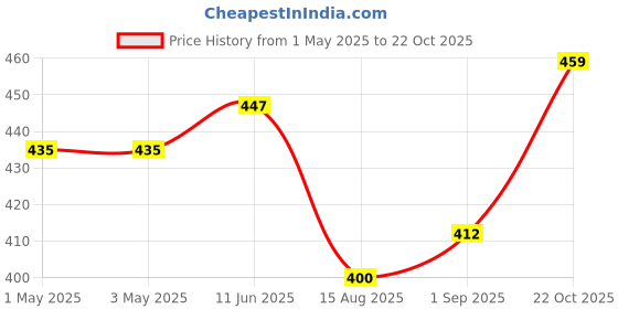 industrybuying.com AMP - TE CONNECTIVITY CONNECTOR, HEADER, 4POS, 1ROW, 2MM, 292250-4 (Pack 10) amp - te connectivity Price History Graph from 1 May 2025 to 22 Oct 2025