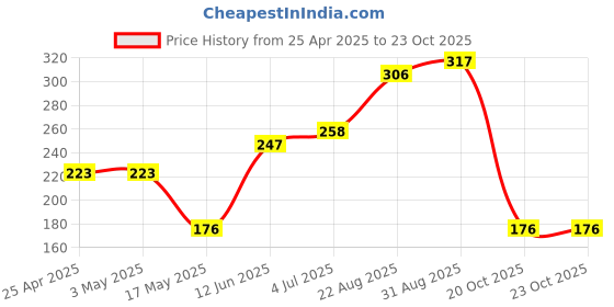 industrybuying.com AMP - TE CONNECTIVITY CONNECTOR, HEADER, 4POS, 1ROW, 3.96MM, 1-1123723-4 (Pack 10) amp - te connectivity Price History Graph from 25 Apr 2025 to 22 Oct 2025