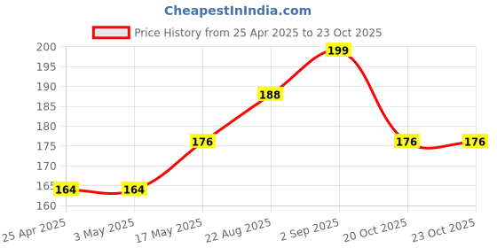 industrybuying.com AMP - TE CONNECTIVITY CONNECTOR, HEADER, 4POS, 1ROW, 3MM, 2-1445098-4 amp - te connectivity Price History Graph from 25 Apr 2025 to 22 Oct 2025