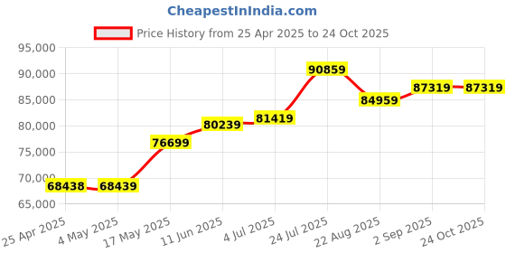 industrybuying.com AMP - TE CONNECTIVITY CONNECTOR, HEADER, 4POS, 2ROW, 2.54MM, 1241050-2 (Pack 350) amp - te connectivity Price History Graph from 25 Apr 2025 to 22 Oct 2025