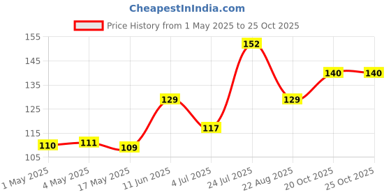 industrybuying.com AMP - TE CONNECTIVITY CONNECTOR, HEADER, 4POS, 2ROW, 4.14MM, 1-770874-0 amp - te connectivity Price History Graph from 1 May 2025 to 25 Oct 2025
