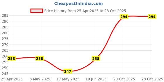 industrybuying.com AMP - TE CONNECTIVITY CONNECTOR, HEADER, 4POS, 3MM, PCB, 3-794620-4 amp - te connectivity Price History Graph from 25 Apr 2025 to 22 Oct 2025