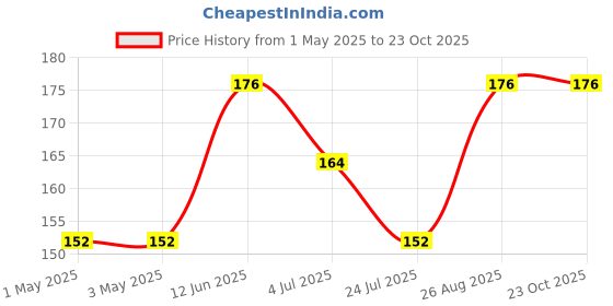 industrybuying.com AMP - TE CONNECTIVITY CONNECTOR, HEADER, 4POS, 3MM, PCB, 3-794677-4 amp - te connectivity Price History Graph from 1 May 2025 to 22 Oct 2025