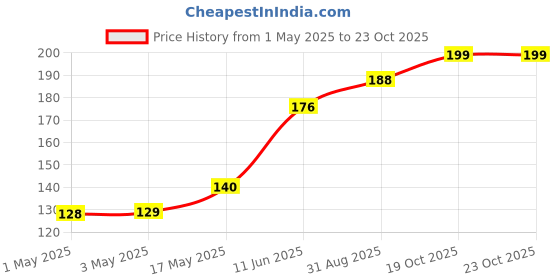 industrybuying.com AMP - TE CONNECTIVITY CONNECTOR, HEADER, 4POS, 3MM, PCB, 3-794681-4 amp - te connectivity Price History Graph from 1 May 2025 to 22 Oct 2025