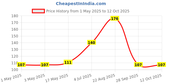 industrybuying.com AMP - TE CONNECTIVITY CONNECTOR, HEADER, 5 POSITION, 1ROW, 5MM, 1971845-5 amp - te connectivity Price History Graph from 1 May 2025 to 12 Oct 2025