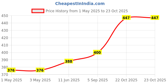 industrybuying.com AMP - TE CONNECTIVITY CONNECTOR, HEADER, 50POS, 2ROW, 2.54MM, 1-5103308-0 amp - te connectivity Price History Graph from 1 May 2025 to 23 Oct 2025