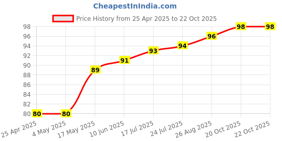 industrybuying.com AMP - TE CONNECTIVITY CONNECTOR, HEADER, 5POS, 1ROW, 2.54MM, 5-103634-4 amp - te connectivity Price History Graph from 25 Apr 2025 to 22 Oct 2025