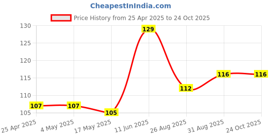 industrybuying.com AMP - TE CONNECTIVITY CONNECTOR, HEADER, 5POS, 1ROW, 2.54MM, 5-103673-4 amp - te connectivity Price History Graph from 25 Apr 2025 to 22 Oct 2025