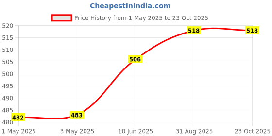 industrybuying.com AMP - TE CONNECTIVITY CONNECTOR, HEADER, 5POS, 1ROW, 2.54MM, 826629-5 (Pack 10) amp - te connectivity Price History Graph from 1 May 2025 to 22 Oct 2025