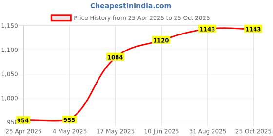 industrybuying.com AMP - TE CONNECTIVITY CONNECTOR, HEADER, 5POS, 1ROW, 3.81MM, 1-177662-2 amp - te connectivity Price History Graph from 25 Apr 2025 to 22 Oct 2025