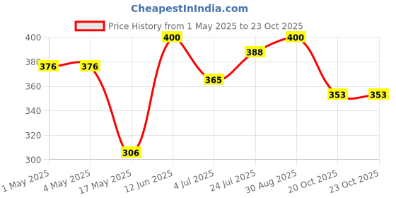 industrybuying.com AMP - TE CONNECTIVITY CONNECTOR, HEADER, 5POS, 1ROW, 3.81MM, 1-178315-2 amp - te connectivity Price History Graph from 1 May 2025 to 22 Oct 2025