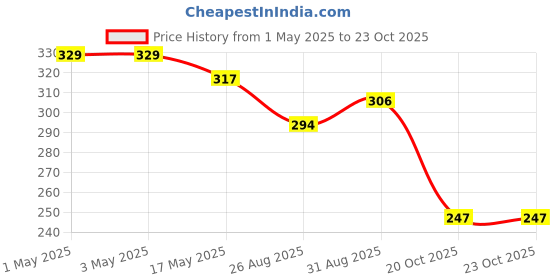 industrybuying.com AMP - TE CONNECTIVITY CONNECTOR, HEADER, 5POS, 1ROW, 3.96MM, 1-1123723-5 (Pack 10) amp - te connectivity Price History Graph from 1 May 2025 to 22 Oct 2025