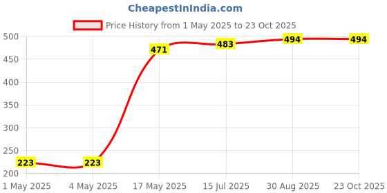 industrybuying.com AMP - TE CONNECTIVITY CONNECTOR, HEADER, 5POS, 1ROW, 5.08MM, 1-316132-2 amp - te connectivity Price History Graph from 1 May 2025 to 22 Oct 2025