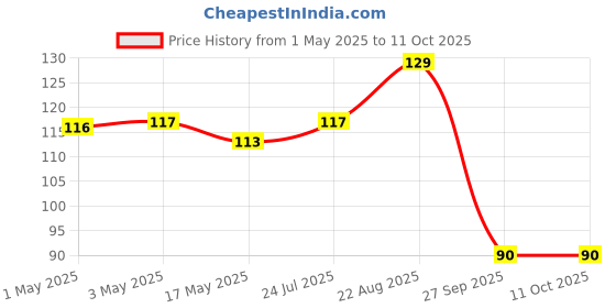 industrybuying.com AMP - TE CONNECTIVITY CONNECTOR, HEADER, 6 POSITION, 1ROW, 2.5MM, 1-1971817-6 amp - te connectivity Price History Graph from 1 May 2025 to 11 Oct 2025